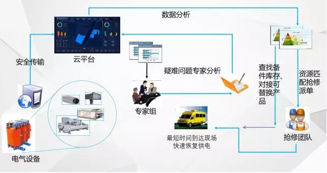 “無(wú)人值班，有人值守”的電力智能運(yùn)維管理系統(tǒng)
