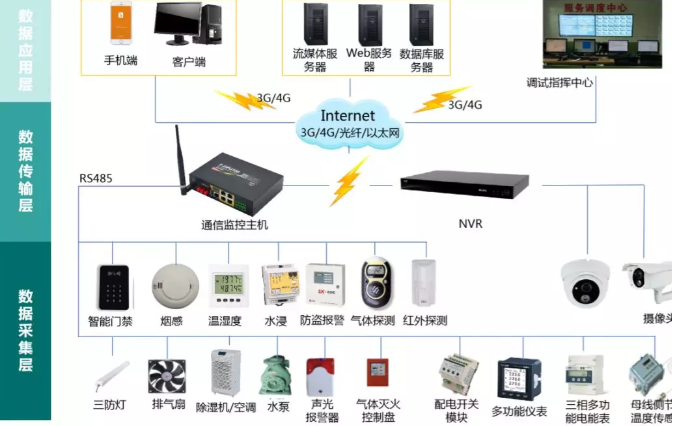 變電站(所)、配電室智能綜合監(jiān)控系統(tǒng)(輕松實(shí)現(xiàn)變電站(所)、配電室綜合監(jiān)控的智能化、集約化管控)