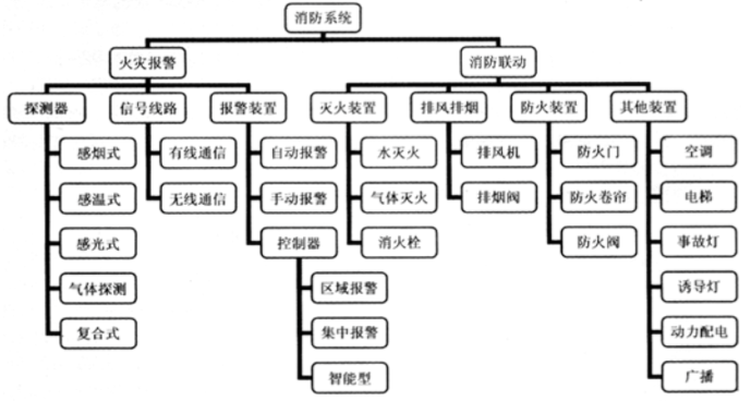 消防預(yù)警子系統(tǒng)包括哪些子系統(tǒng)？子系統(tǒng)名稱