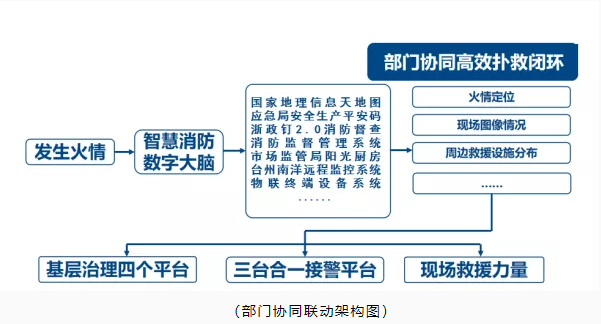 玉環(huán)市智慧消防：智慧消防預(yù)警防控，推動消防安全精密智控、閉環(huán)管控、全程可控